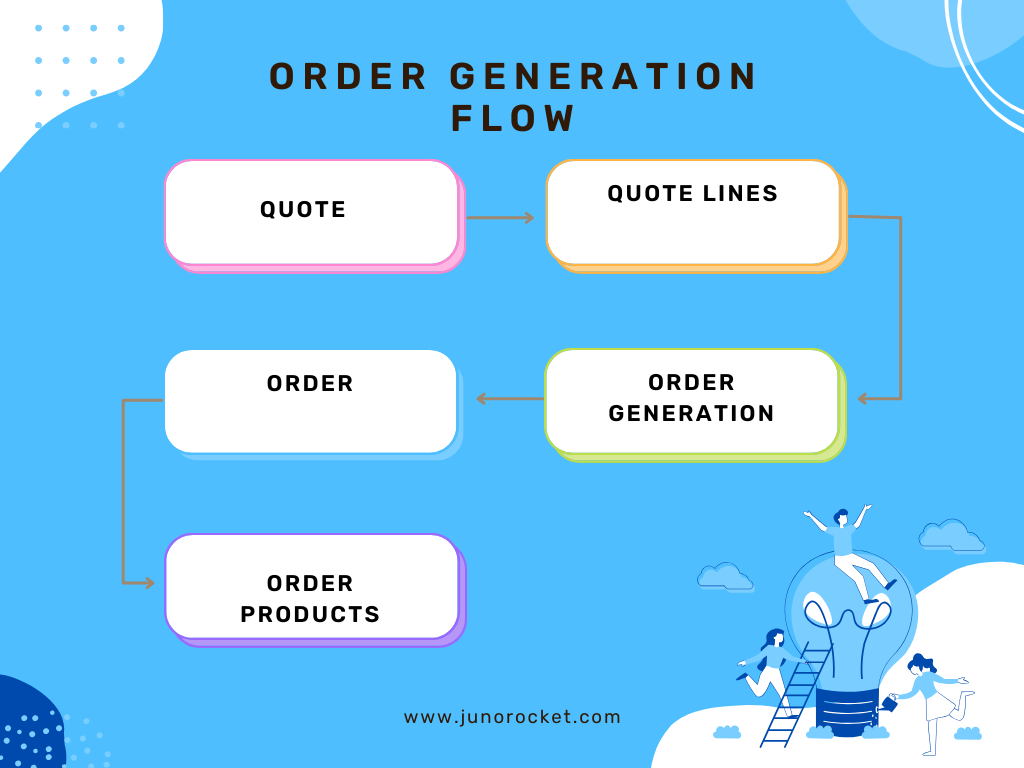 order generation flow chart: quote, quote lines, order generation, order, order products