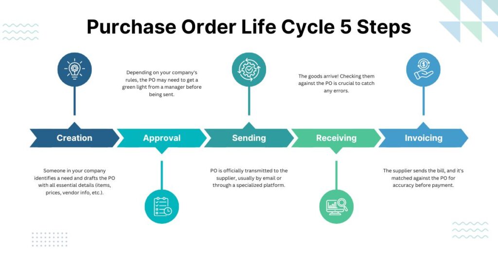 salesforce purchase order life cycle